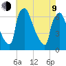 Burlington tide chart for Saturday, May 9, 2026