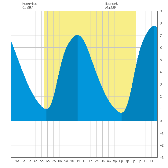 Burlington tide chart for Wednesday, June 10, 2026