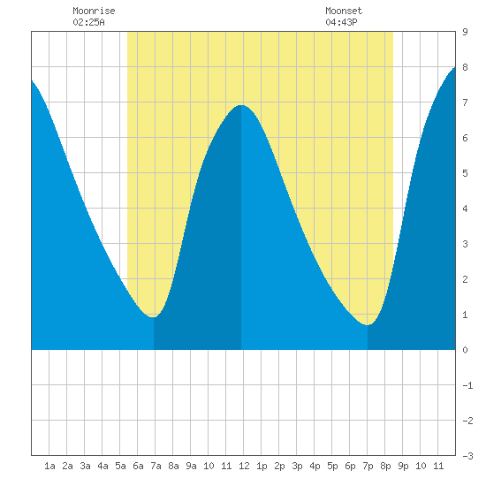 Burlington tide chart for Thursday, June 11, 2026