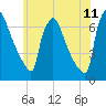 Burlington tide chart for Thursday, June 11, 2026