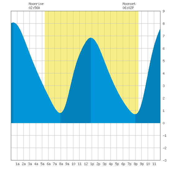 Burlington tide chart for Friday, June 12, 2026