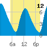 Burlington tide chart for Friday, June 12, 2026