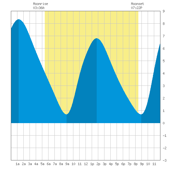 Burlington tide chart for Saturday, June 13, 2026