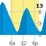 Burlington tide chart for Saturday, June 13, 2026