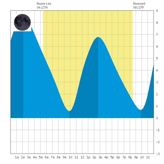 Burlington tide chart for Sunday, June 14, 2026