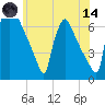 Burlington tide chart for Sunday, June 14, 2026