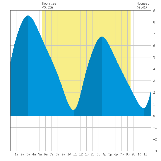 Burlington tide chart for Monday, June 15, 2026