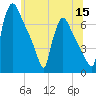 Burlington tide chart for Monday, June 15, 2026