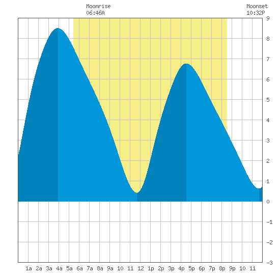 Burlington tide chart for Tuesday, June 16, 2026