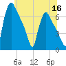 Burlington tide chart for Tuesday, June 16, 2026