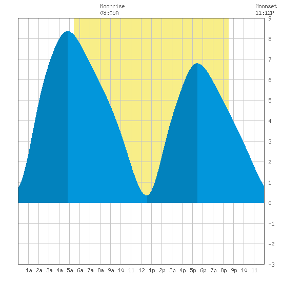 Burlington tide chart for Wednesday, June 17, 2026