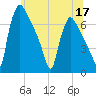 Burlington tide chart for Wednesday, June 17, 2026