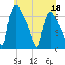 Burlington tide chart for Thursday, June 18, 2026