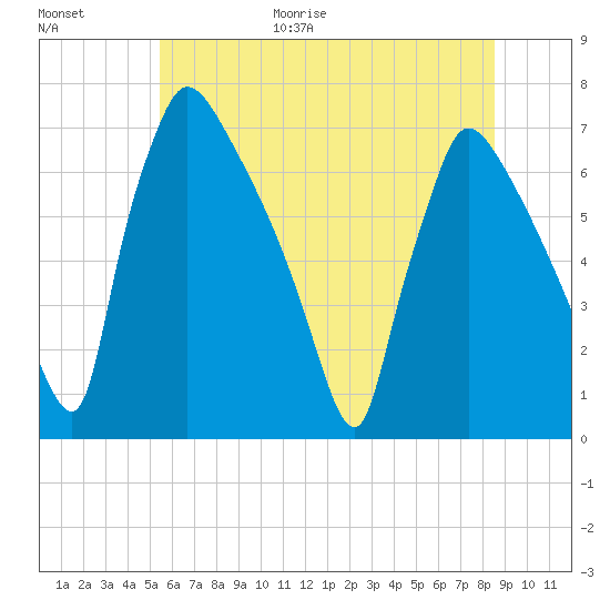 Burlington tide chart for Friday, June 19, 2026