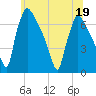 Burlington tide chart for Friday, June 19, 2026