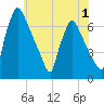 Burlington tide chart for Monday, June 1, 2026