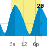 Burlington tide chart for Saturday, June 20, 2026
