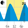 Burlington tide chart for Sunday, June 21, 2026