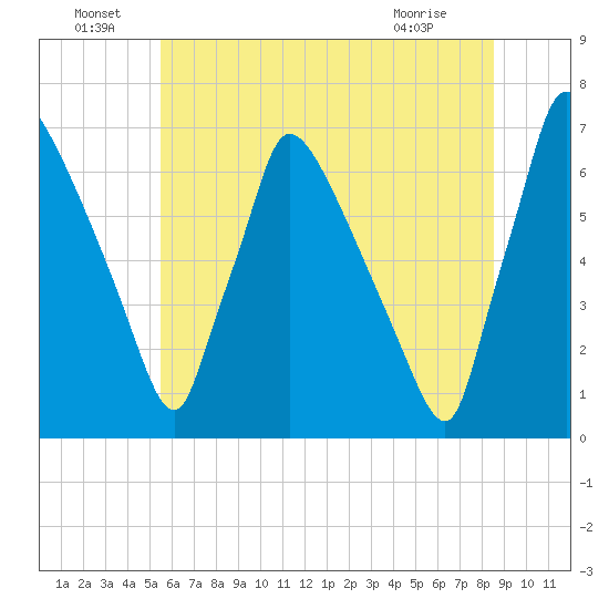 Burlington tide chart for Wednesday, June 24, 2026