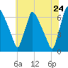 Burlington tide chart for Wednesday, June 24, 2026