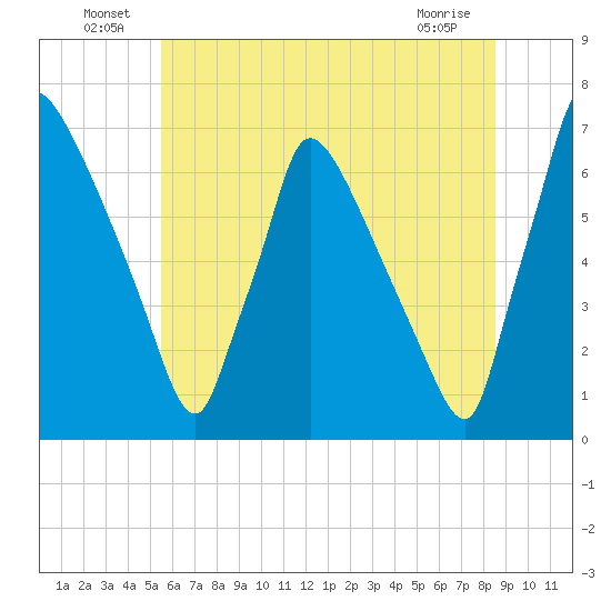 Burlington tide chart for Thursday, June 25, 2026