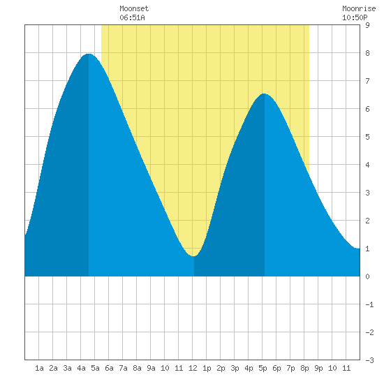 Burlington tide chart for Tuesday, June 2, 2026