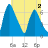 Burlington tide chart for Tuesday, June 2, 2026