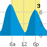 Burlington tide chart for Wednesday, June 3, 2026