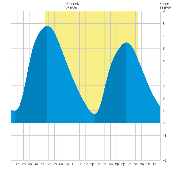 Burlington tide chart for Thursday, June 4, 2026