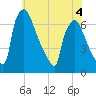 Burlington tide chart for Thursday, June 4, 2026