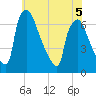 Burlington tide chart for Friday, June 5, 2026
