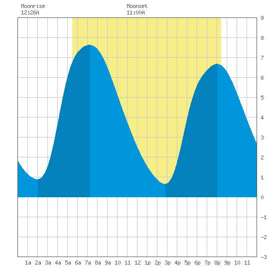 Burlington tide chart for Saturday, June 6, 2026