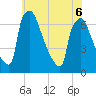 Burlington tide chart for Saturday, June 6, 2026