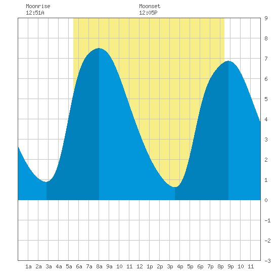 Burlington tide chart for Sunday, June 7, 2026