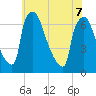 Burlington tide chart for Sunday, June 7, 2026