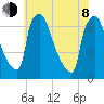 Burlington tide chart for Monday, June 8, 2026