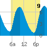 Burlington tide chart for Tuesday, June 9, 2026