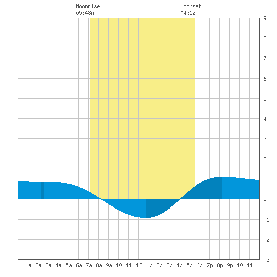 Gilchrist tide chart for Monday, January 11, 2021