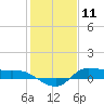 Gilchrist tide chart for Monday, January 11, 2021