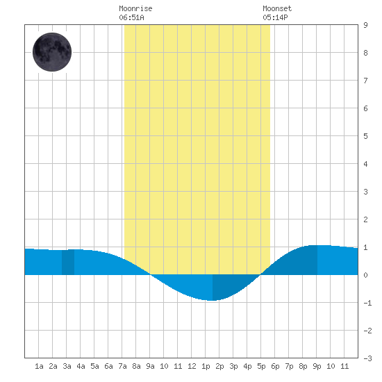 Gilchrist tide chart for Tuesday, January 12, 2021