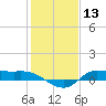 Gilchrist tide chart for Wednesday, January 13, 2021
