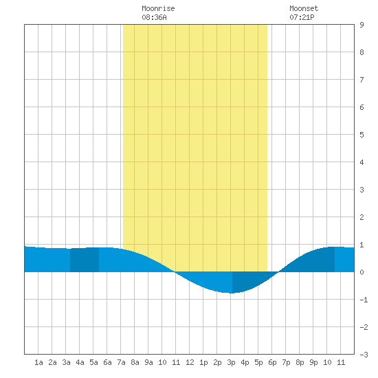 Gilchrist tide chart for Thursday, January 14, 2021