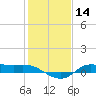 Gilchrist tide chart for Thursday, January 14, 2021