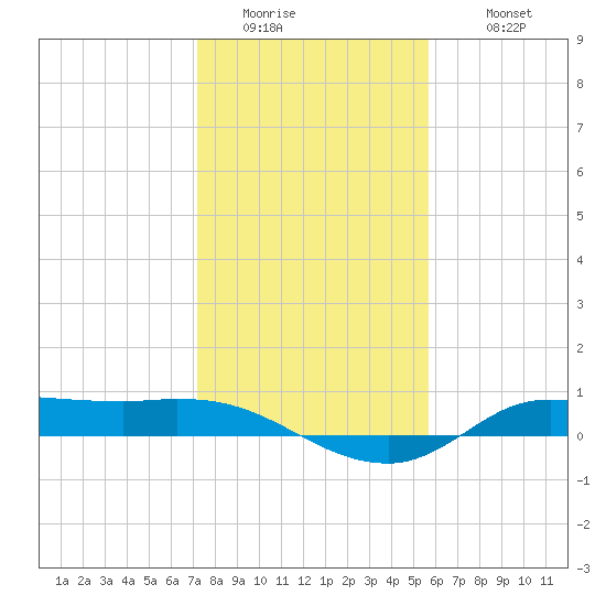 Gilchrist tide chart for Friday, January 15, 2021