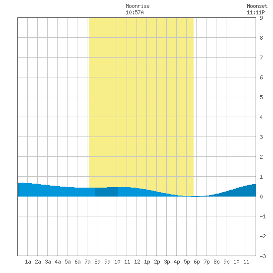 Gilchrist tide chart for Monday, January 18, 2021