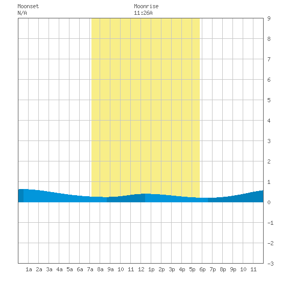 Gilchrist tide chart for Tuesday, January 19, 2021