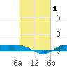 Gilchrist tide chart for Friday, January 1, 2021