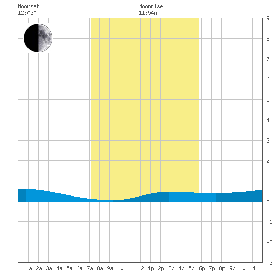 Gilchrist tide chart for Wednesday, January 20, 2021