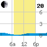 Gilchrist tide chart for Wednesday, January 20, 2021
