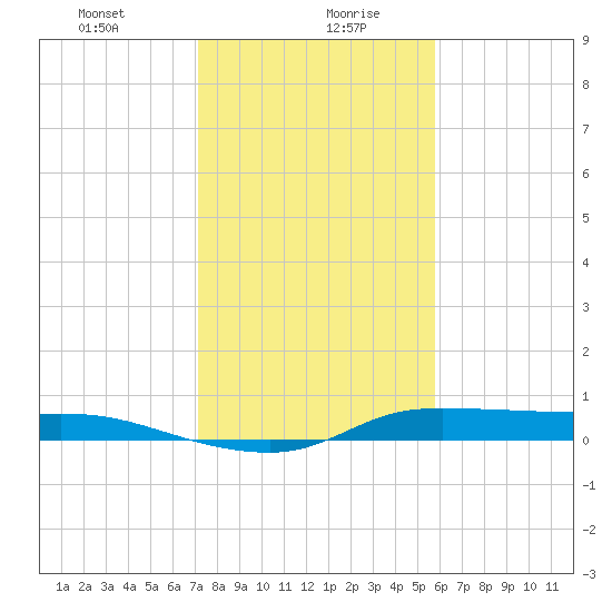 Gilchrist tide chart for Friday, January 22, 2021
